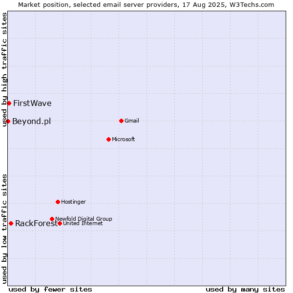 Market position of RackForest vs. FirstWave vs. Beyond.pl