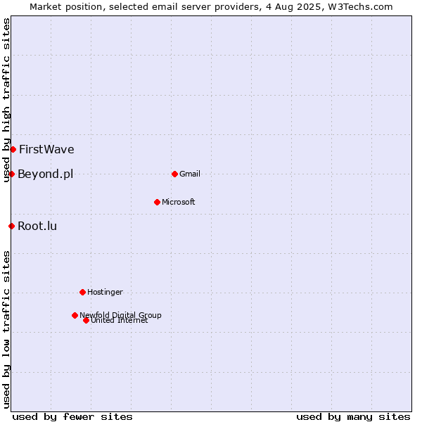 Market position of FirstWave vs. Root.lu vs. Beyond.pl