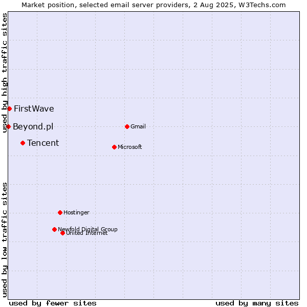 Market position of Tencent vs. FirstWave vs. Beyond.pl