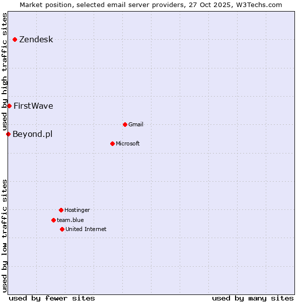 Market position of Zendesk vs. FirstWave vs. Beyond.pl