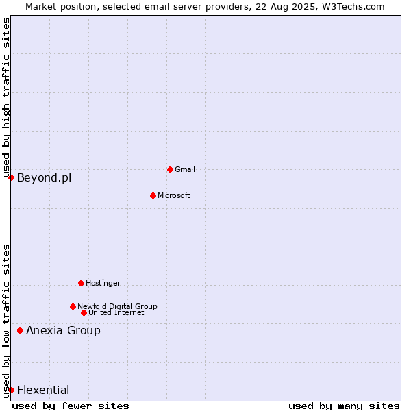 Market position of Anexia Group vs. Beyond.pl vs. Flexential
