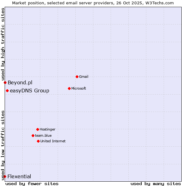 Market position of easyDNS Group vs. Beyond.pl vs. Flexential