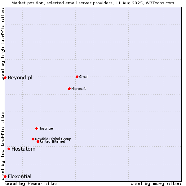 Market position of Hostatom vs. Beyond.pl vs. Flexential