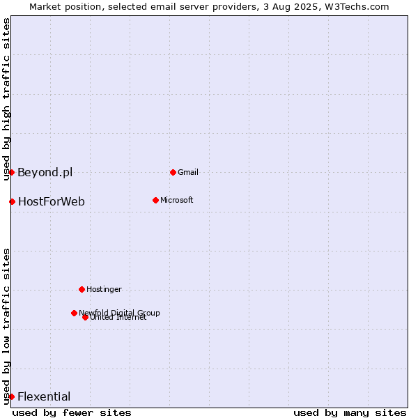 Market position of HostForWeb vs. Beyond.pl vs. Flexential