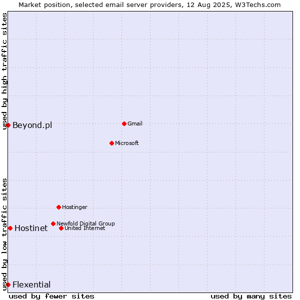Market position of Hostinet vs. Beyond.pl vs. Flexential
