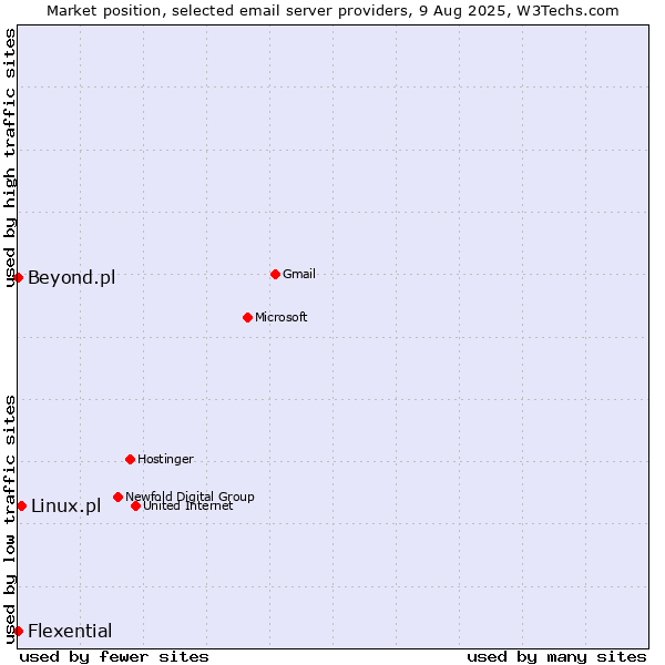 Market position of Linux.pl vs. Beyond.pl vs. Flexential
