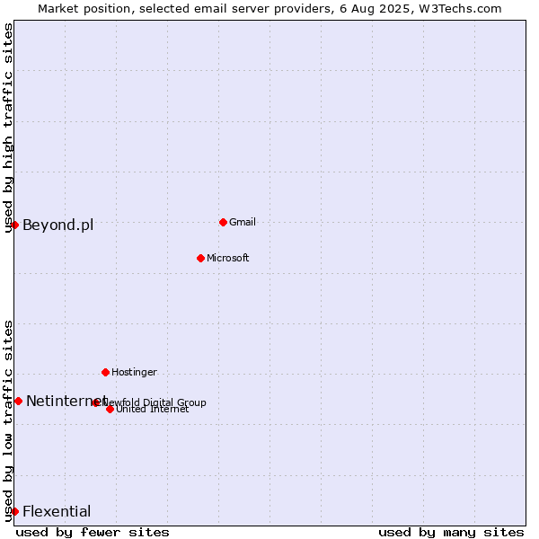 Market position of Netinternet vs. Beyond.pl vs. Flexential