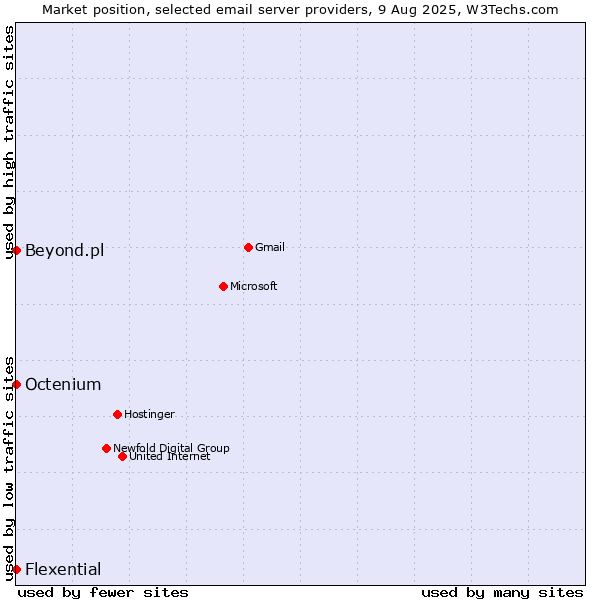 Market position of Beyond.pl vs. Octenium vs. Flexential