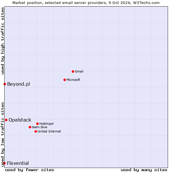 Market position of Opalstack vs. Beyond.pl vs. Flexential