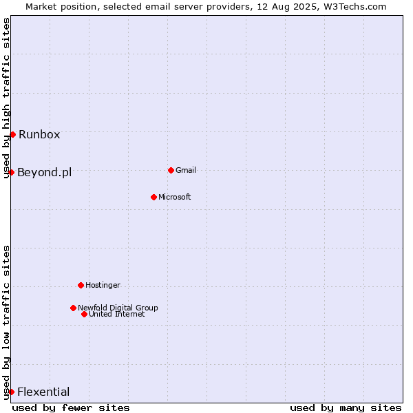 Market position of Runbox vs. Beyond.pl vs. Flexential