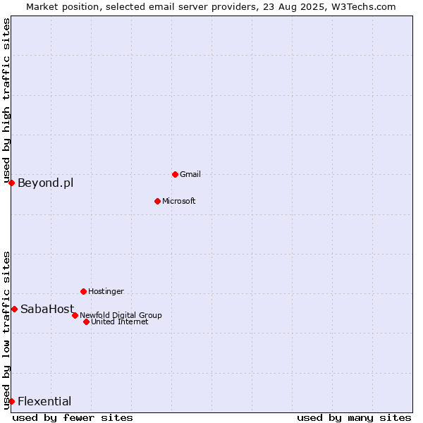 Market position of SabaHost vs. Beyond.pl vs. Flexential