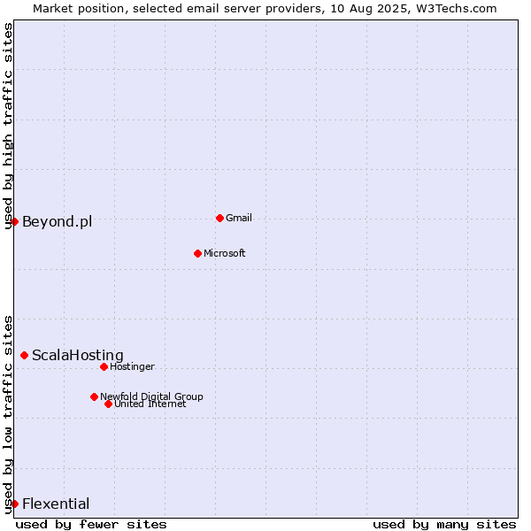 Market position of ScalaHosting vs. Beyond.pl vs. Flexential