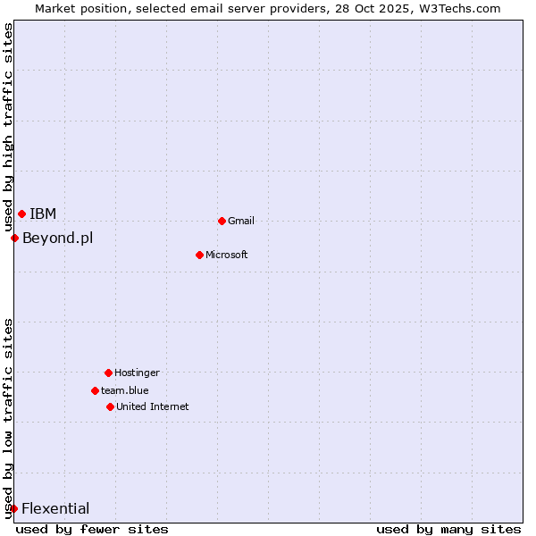 Market position of IBM vs. Beyond.pl vs. Flexential