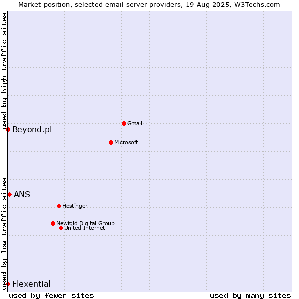 Market position of ANS vs. Beyond.pl vs. Flexential