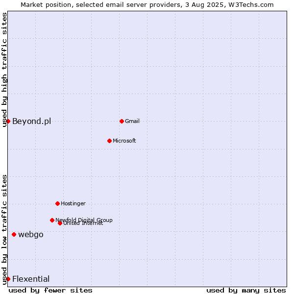 Market position of webgo vs. Beyond.pl vs. Flexential