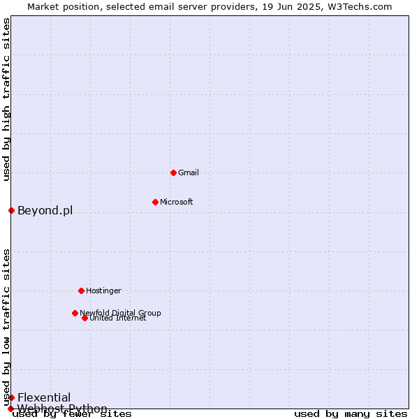 Market position of Beyond.pl vs. Flexential vs. Webhost Python
