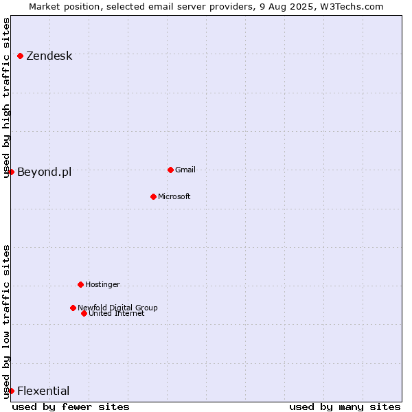 Market position of Zendesk vs. Beyond.pl vs. Flexential