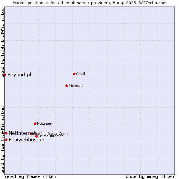 Market position of Netinternet vs. Flexwebhosting vs. Beyond.pl