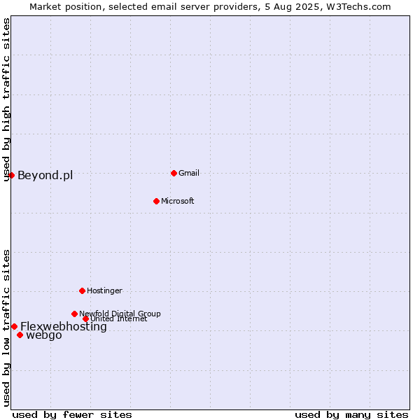 Market position of webgo vs. Flexwebhosting vs. Beyond.pl