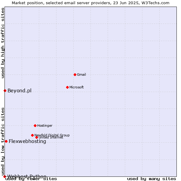 Market position of Flexwebhosting vs. Beyond.pl vs. Webhost Python