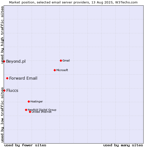 Market position of Forward Email vs. Fluccs vs. Beyond.pl