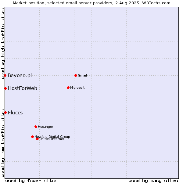 Market position of HostForWeb vs. Fluccs vs. Beyond.pl