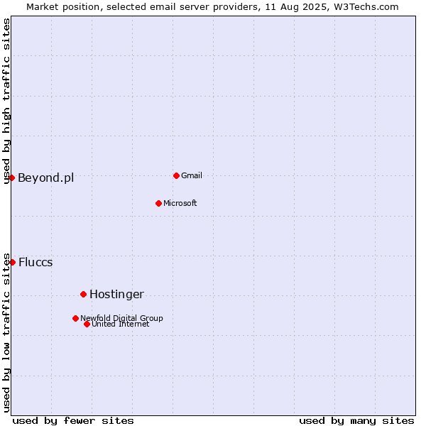 Market position of Hostinger vs. Fluccs vs. Beyond.pl