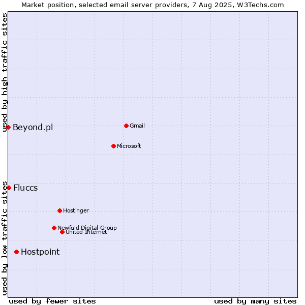Market position of Hostpoint vs. Fluccs vs. Beyond.pl