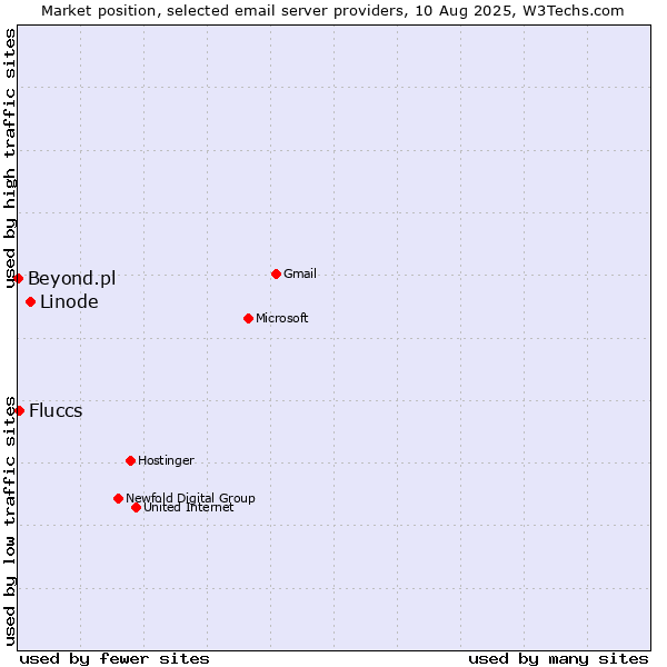 Market position of Linode vs. Fluccs vs. Beyond.pl