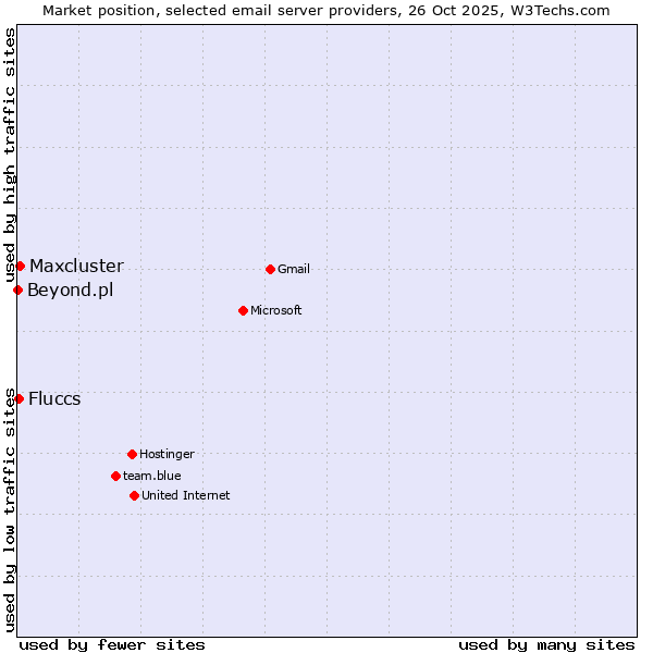 Market position of Maxcluster vs. Fluccs vs. Beyond.pl