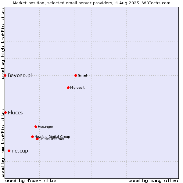 Market position of netcup vs. Fluccs vs. Beyond.pl