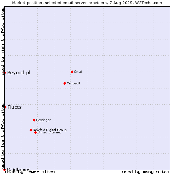Market position of Fluccs vs. Beyond.pl vs. Raidboxes