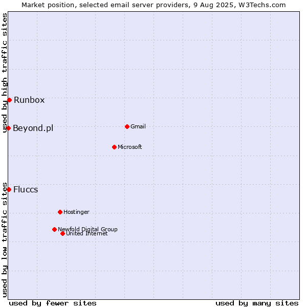 Market position of Runbox vs. Fluccs vs. Beyond.pl