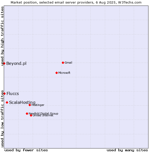 Market position of ScalaHosting vs. Fluccs vs. Beyond.pl