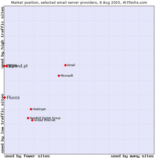 Market position of IBM vs. Fluccs vs. Beyond.pl