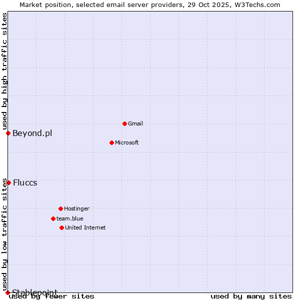 Market position of Fluccs vs. Beyond.pl vs. Stablepoint