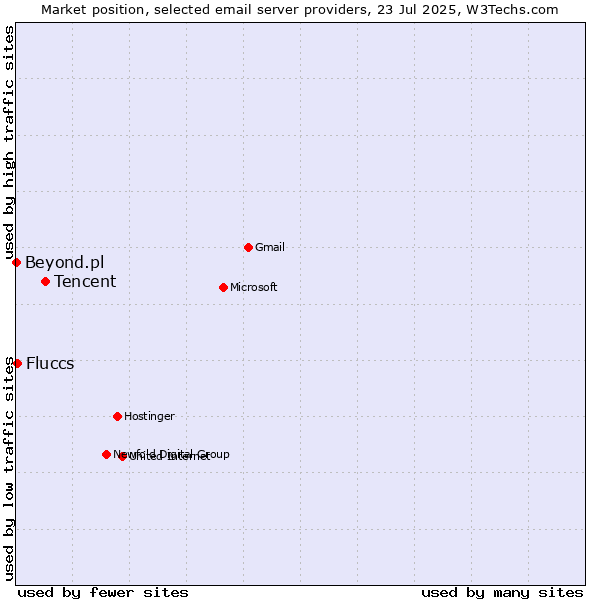 Market position of Tencent vs. Fluccs vs. Beyond.pl