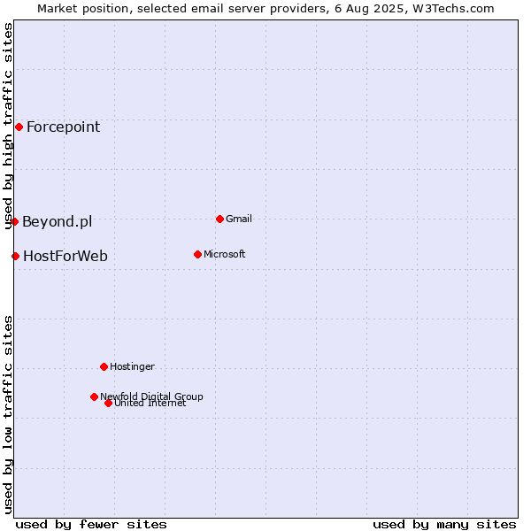 Market position of Forcepoint vs. HostForWeb vs. Beyond.pl
