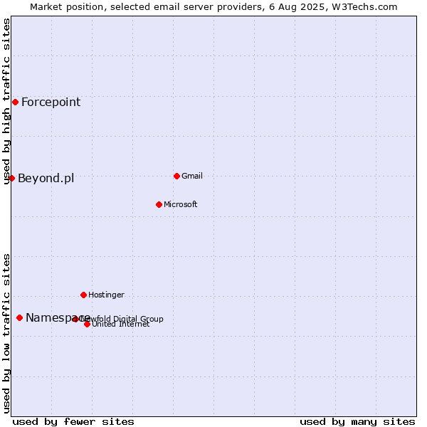 Market position of Namespace vs. Forcepoint vs. Beyond.pl