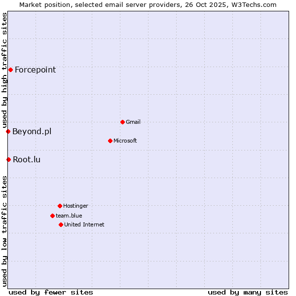 Market position of Forcepoint vs. Root.lu vs. Beyond.pl