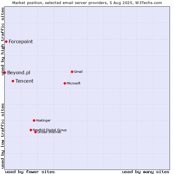 Market position of Tencent vs. Forcepoint vs. Beyond.pl