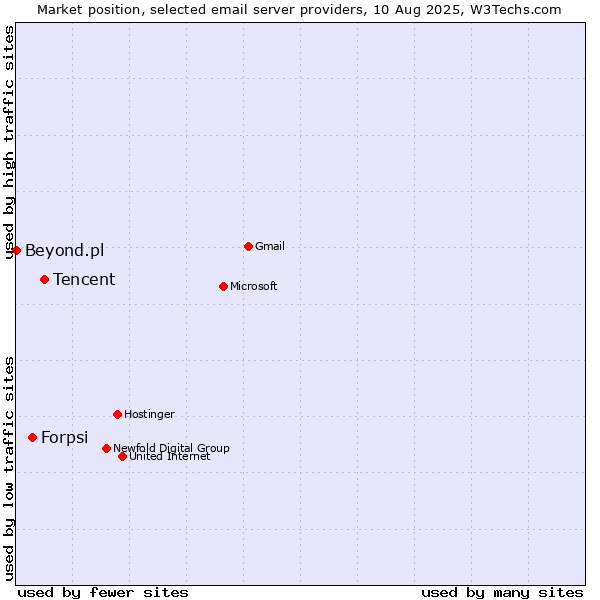 Market position of Tencent vs. Forpsi vs. Beyond.pl