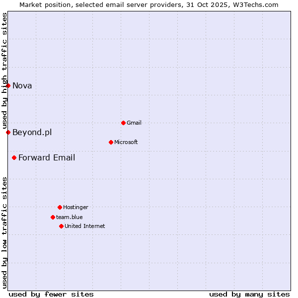 Market position of Forward Email vs. Nova vs. Beyond.pl