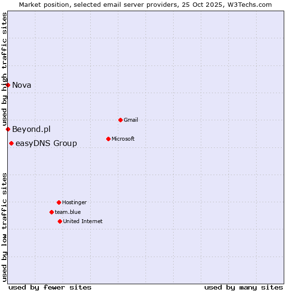 Market position of easyDNS Group vs. Nova vs. Beyond.pl