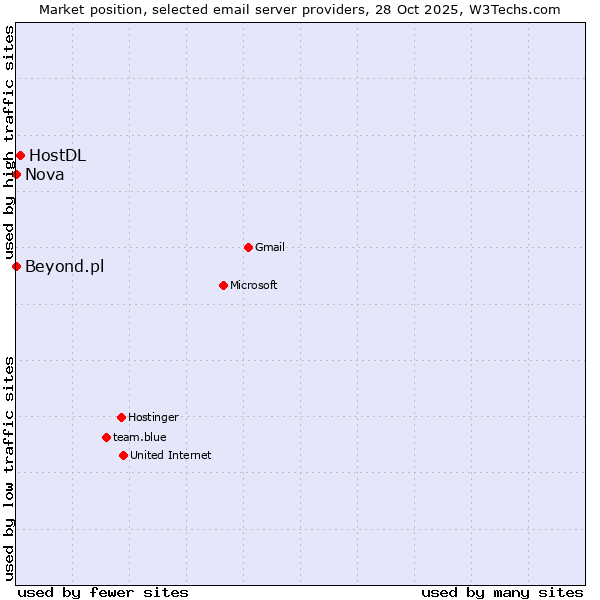 Market position of HostDL vs. Nova vs. Beyond.pl