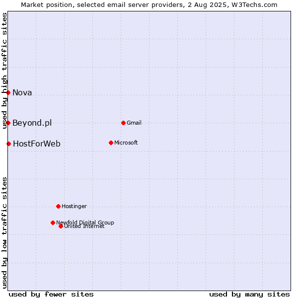 Market position of HostForWeb vs. Nova vs. Beyond.pl