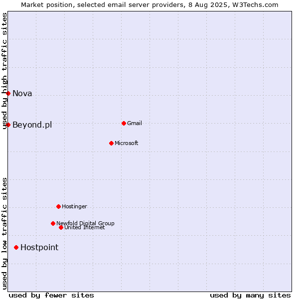 Market position of Hostpoint vs. Nova vs. Beyond.pl