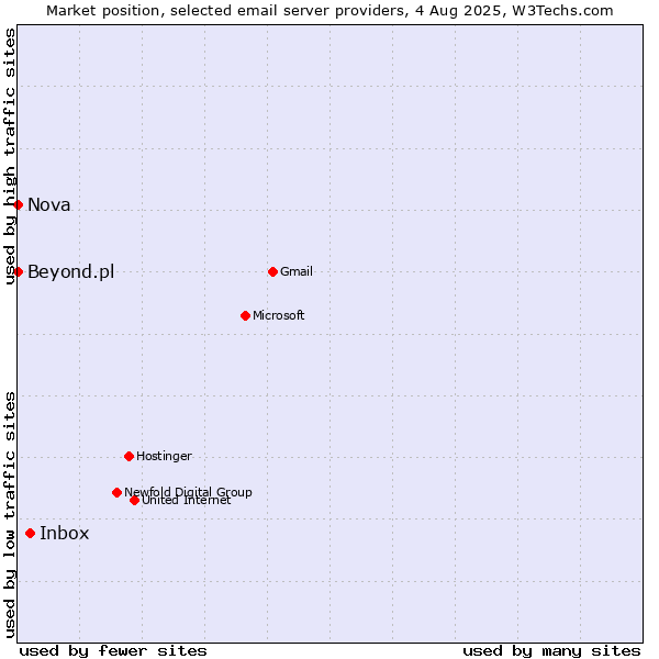 Market position of Inbox vs. Nova vs. Beyond.pl