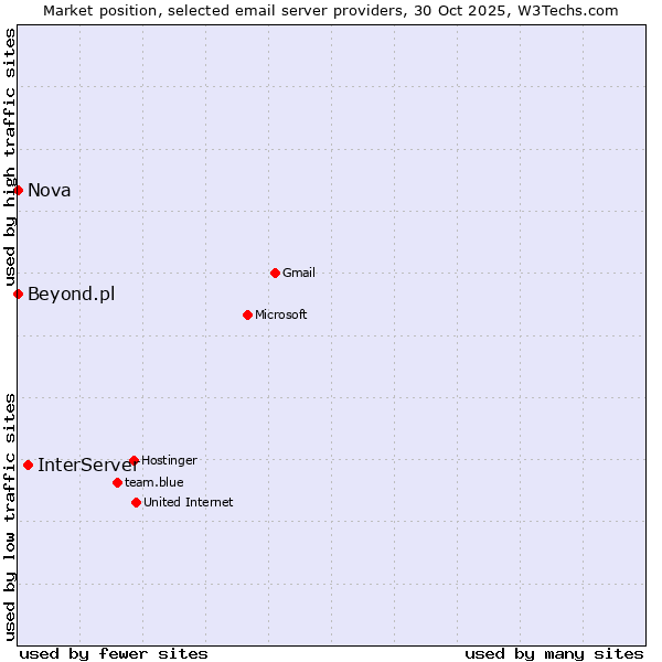 Market position of InterServer vs. Nova vs. Beyond.pl