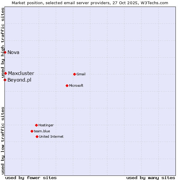 Market position of Maxcluster vs. Nova vs. Beyond.pl